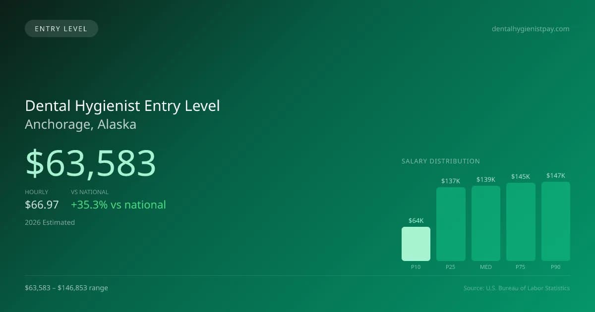 Dental Hygienist Entry Level Salary in Anchorage, AK — 2026 est., based on 2025 BLS