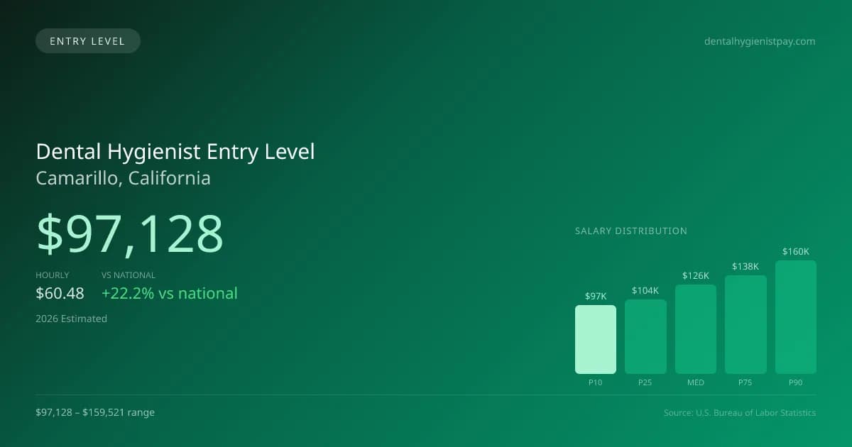 Dental Hygienist Entry Level Salary in Camarillo, CA — 2026 est., based on 2025 BLS