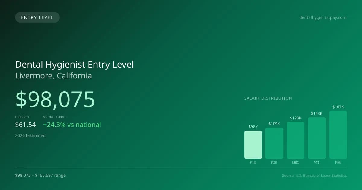 Dental Hygienist Entry Level Salary in Livermore, CA — 2026 est., based on 2025 BLS