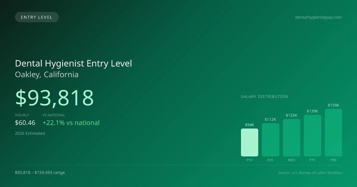 Dental Hygienist Entry Level Salary in Oakley, CA — 2026 est., based on 2025 BLS