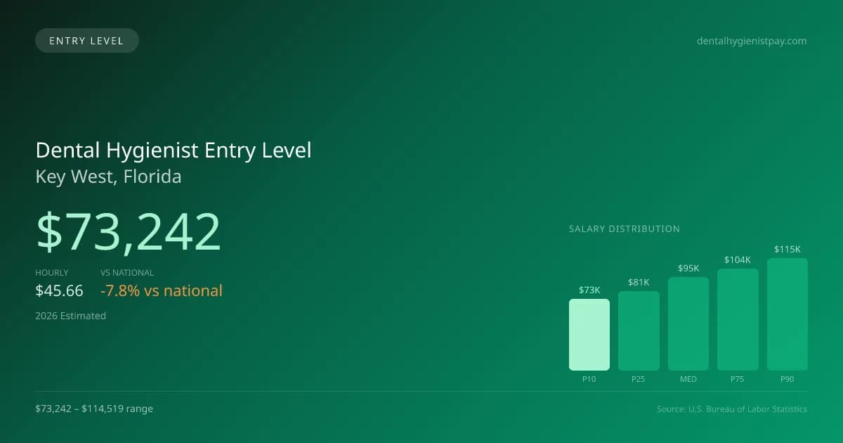 Dental Hygienist Entry Level Salary in Key West, FL — 2026 est., based on 2025 BLS