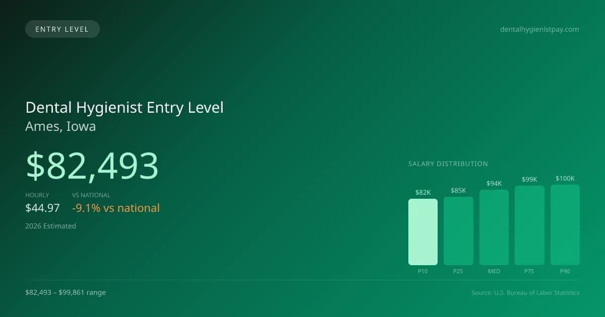 Dental Hygienist Entry Level Salary in Ames, IA — 2026 est., based on 2025 BLS