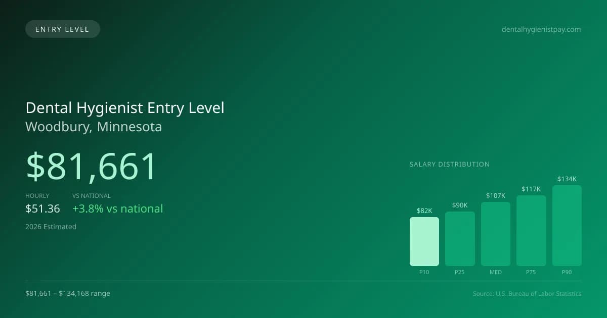 Dental Hygienist Entry Level Salary in Woodbury, MN — 2026 est., based on 2025 BLS