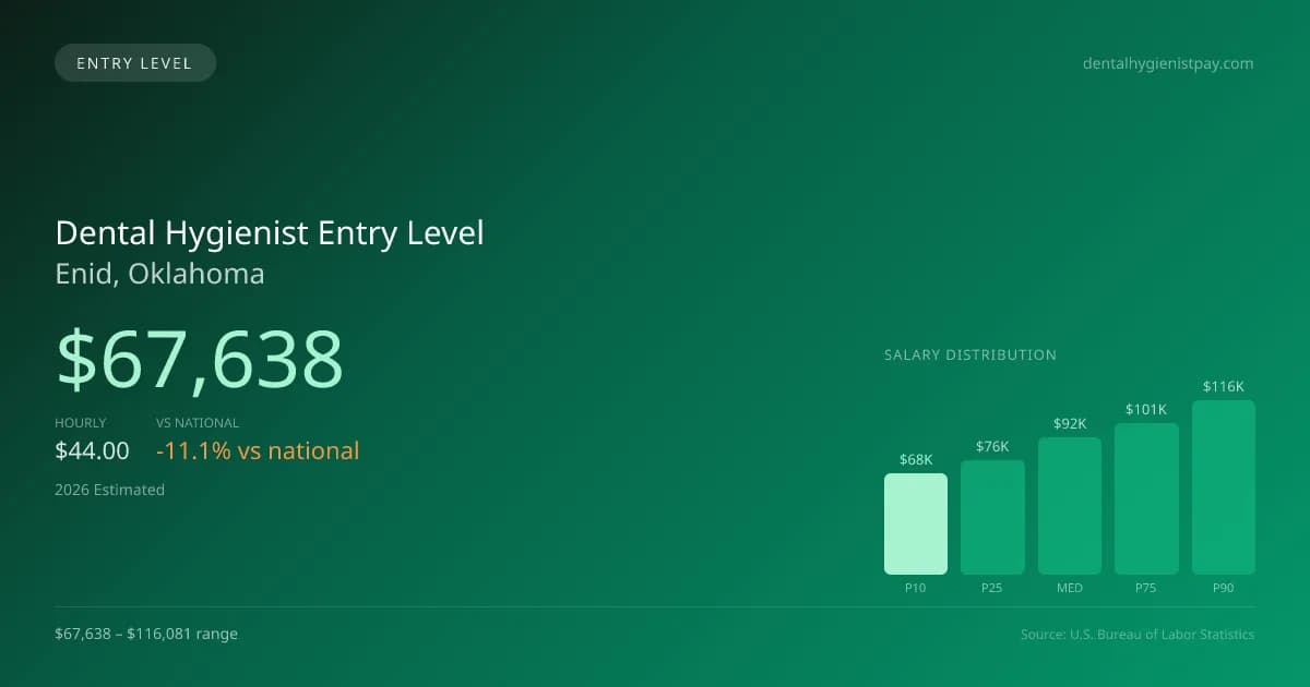 Dental Hygienist Entry Level Salary in Enid, OK — 2026 est., based on 2025 BLS