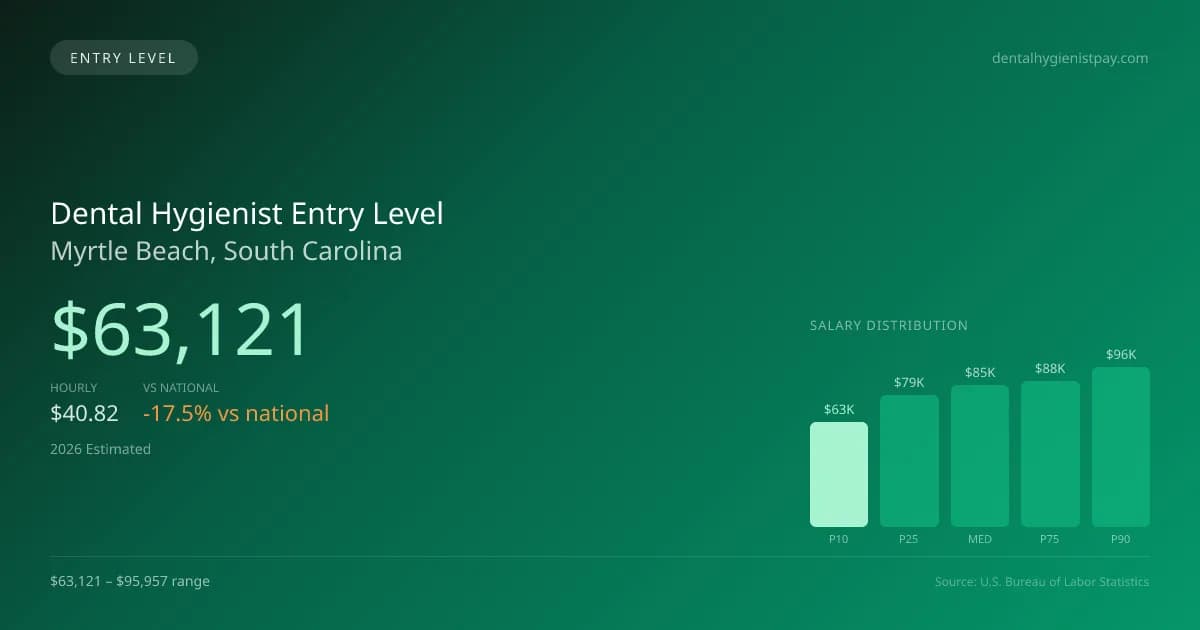 Dental Hygienist Entry Level Salary in Myrtle Beach, SC — 2026 est., based on 2025 BLS
