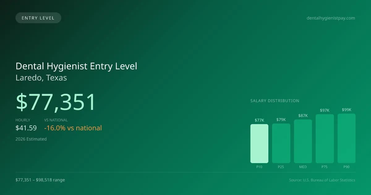 Dental Hygienist Entry Level Salary in Laredo, TX — 2026 est., based on 2025 BLS
