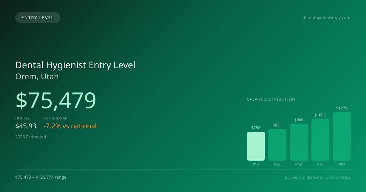 Dental Hygienist Entry Level Salary in Orem, UT — 2026 est., based on 2025 BLS