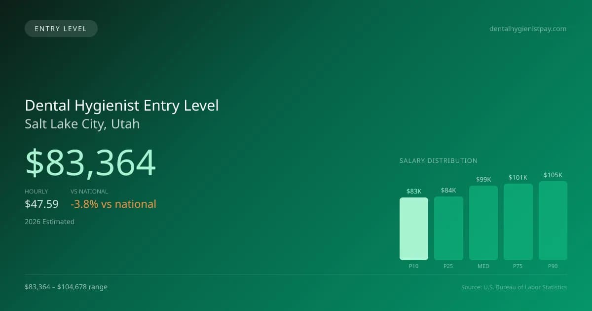Dental Hygienist Entry Level Salary in Salt Lake City, UT — 2026 est., based on 2025 BLS