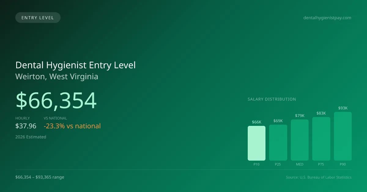 Dental Hygienist Entry Level Salary in Weirton, WV — 2026 est., based on 2025 BLS