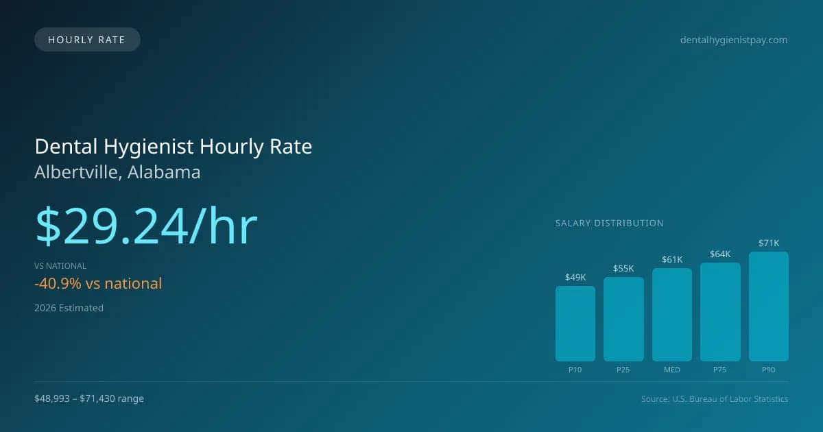 Dental Hygienist Hourly Rate in Albertville, AL — 2026 est., based on 2025 BLS