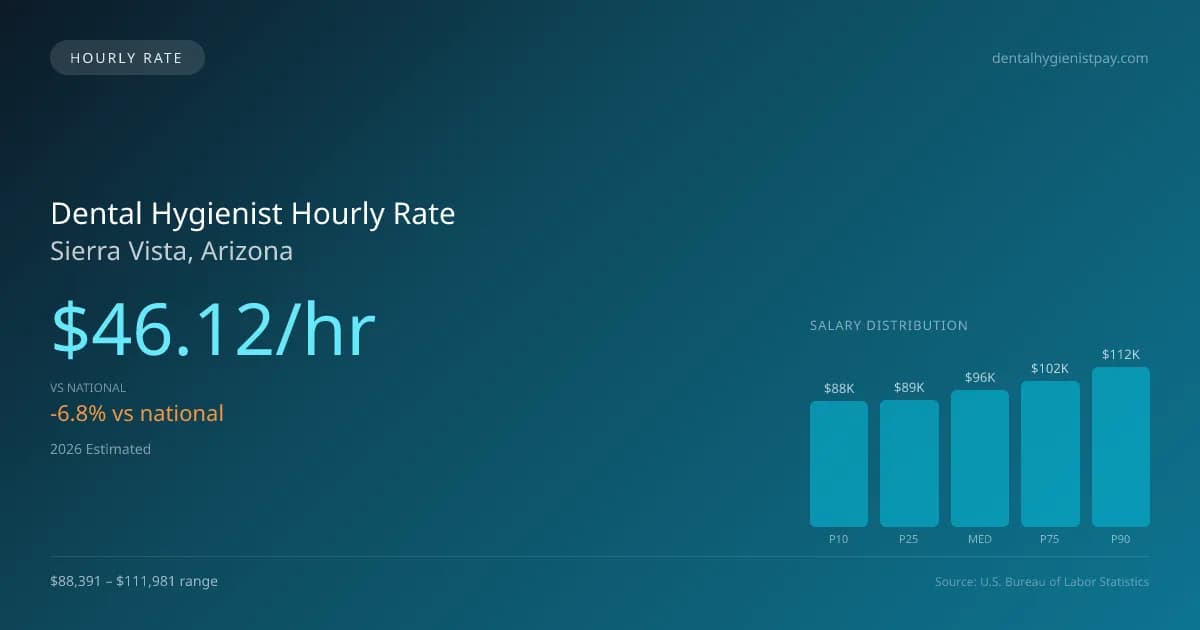 Dental Hygienist Hourly Rate in Sierra Vista, AZ — 2026 est., based on 2025 BLS