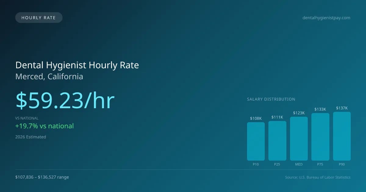 Dental Hygienist Hourly Rate in Merced, CA — 2026 est., based on 2025 BLS