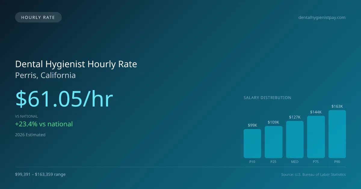 Dental Hygienist Hourly Rate in Perris, CA — 2026 est., based on 2025 BLS