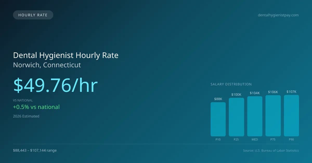 Dental Hygienist Hourly Rate in Norwich, CT — 2026 est., based on 2025 BLS