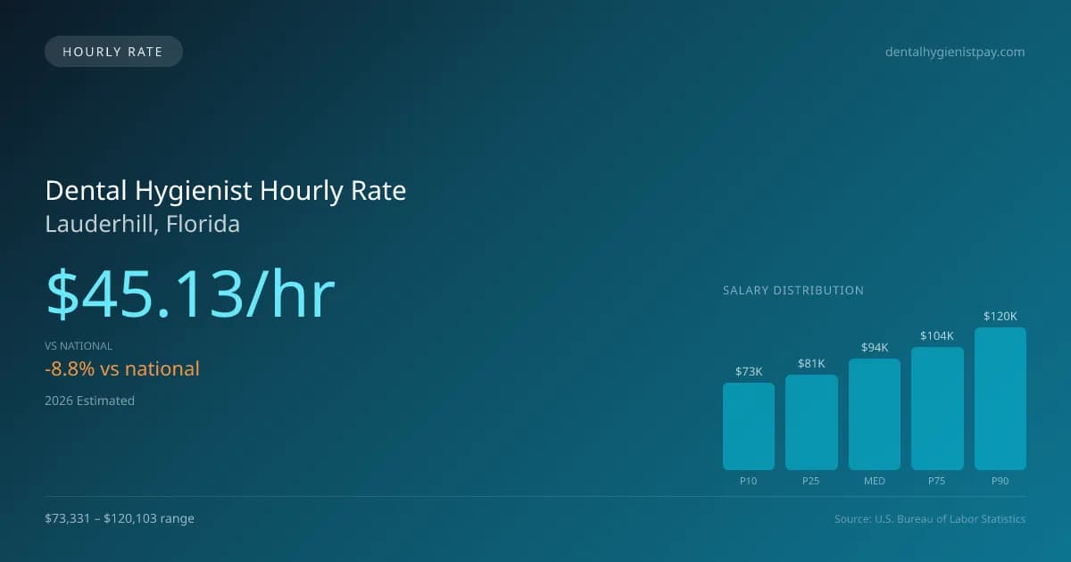 Dental Hygienist Hourly Rate in Lauderhill, FL — 2026 est., based on 2025 BLS