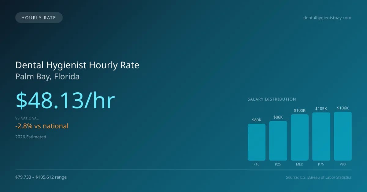 Dental Hygienist Hourly Rate in Palm Bay, FL — 2026 est., based on 2025 BLS