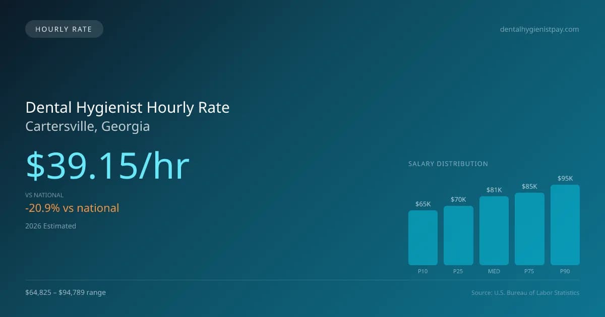 Dental Hygienist Hourly Rate in Cartersville, GA — 2026 est., based on 2025 BLS