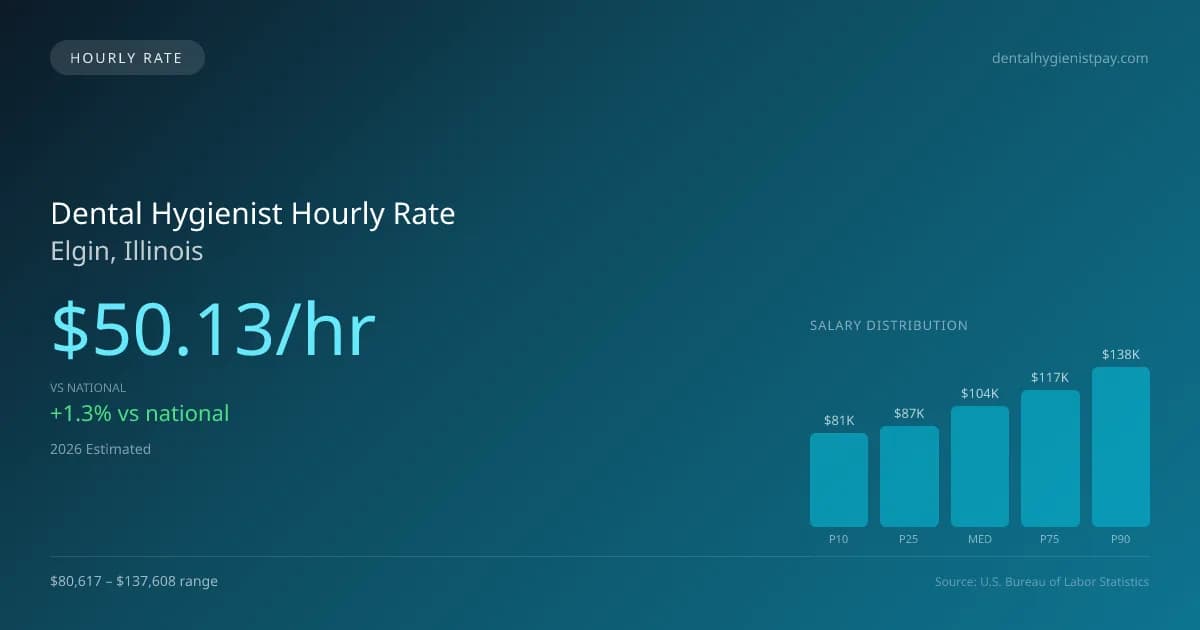 Dental Hygienist Hourly Rate in Elgin, IL — 2026 est., based on 2025 BLS