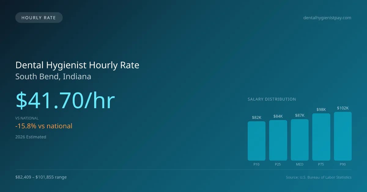 Dental Hygienist Hourly Rate in South Bend, IN — 2026 est., based on 2025 BLS