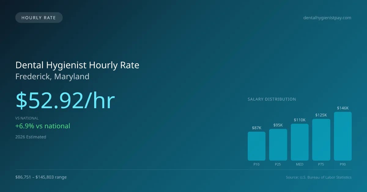 Dental Hygienist Hourly Rate in Frederick, MD — 2026 est., based on 2025 BLS
