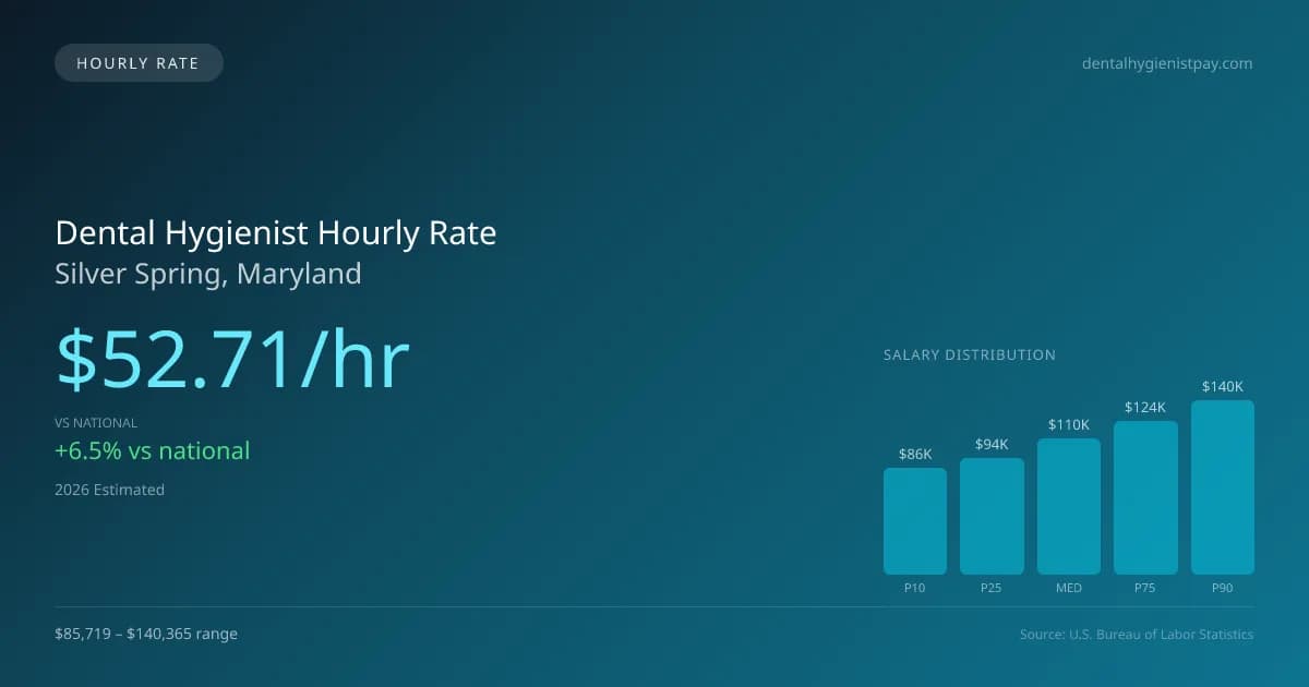 Dental Hygienist Hourly Rate in Silver Spring, MD — 2026 est., based on 2025 BLS