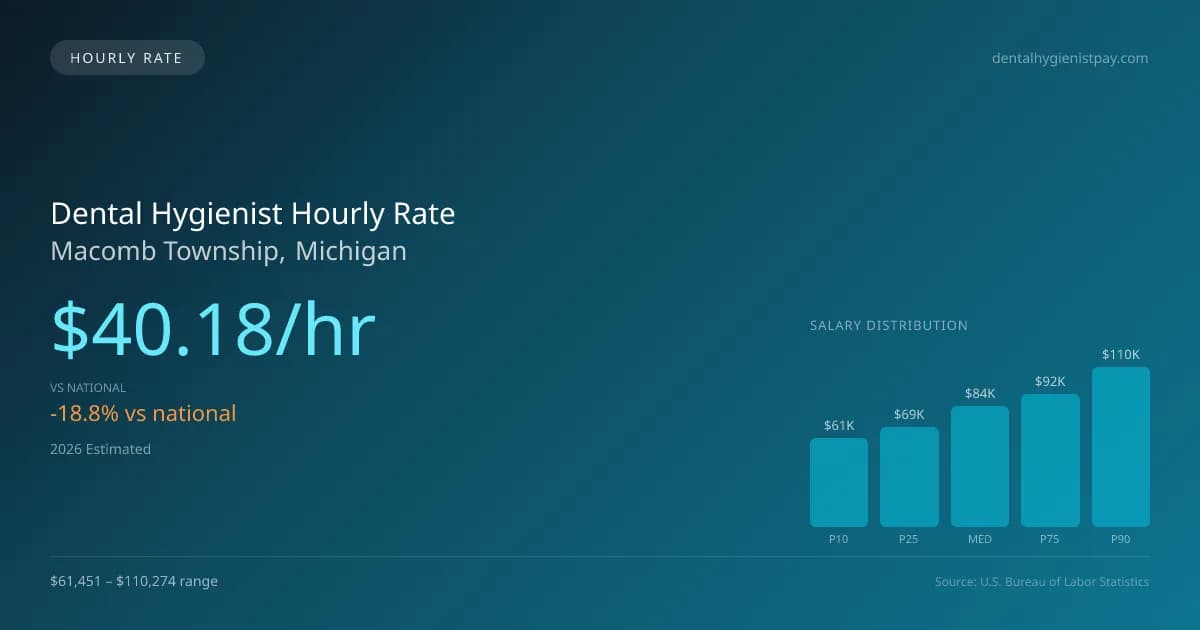 Dental Hygienist Hourly Rate in Macomb Township, MI — 2026 est., based on 2025 BLS