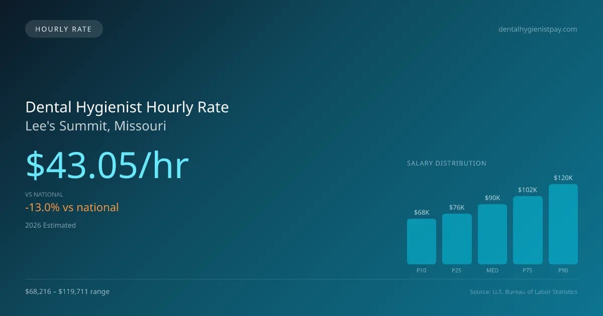 Dental Hygienist Hourly Rate in Lee's Summit, MO — 2026 est., based on 2025 BLS