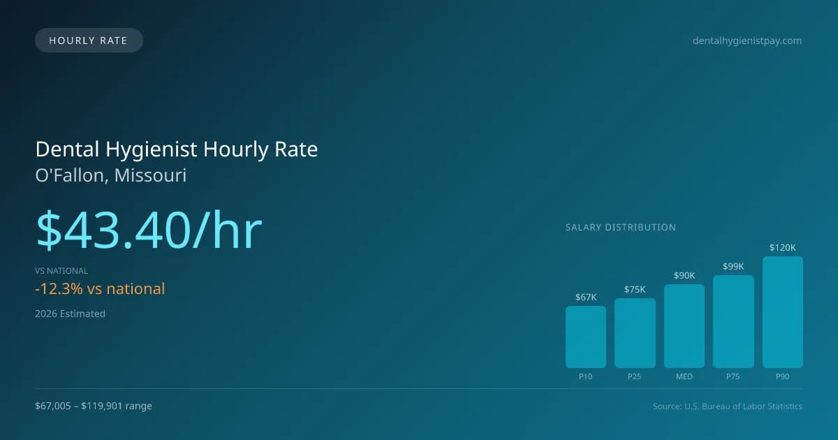 Dental Hygienist Hourly Rate in O'Fallon, MO — 2026 est., based on 2025 BLS