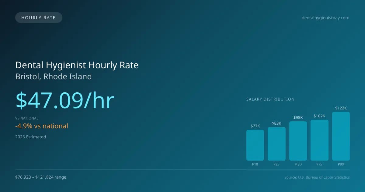 Dental Hygienist Hourly Rate in Bristol, RI — 2026 est., based on 2025 BLS