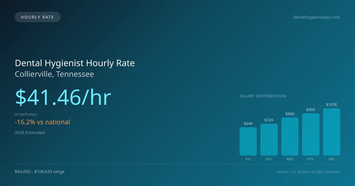 Dental Hygienist Hourly Rate in Collierville, TN — 2026 est., based on 2025 BLS