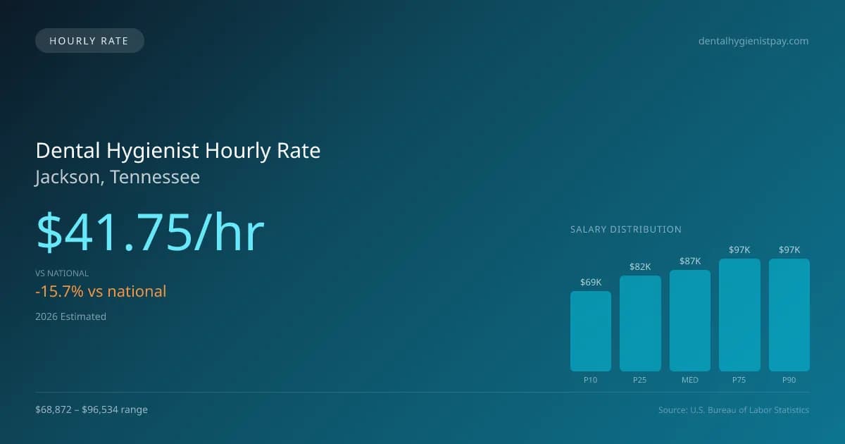 Dental Hygienist Hourly Rate in Jackson, TN — 2026 est., based on 2025 BLS