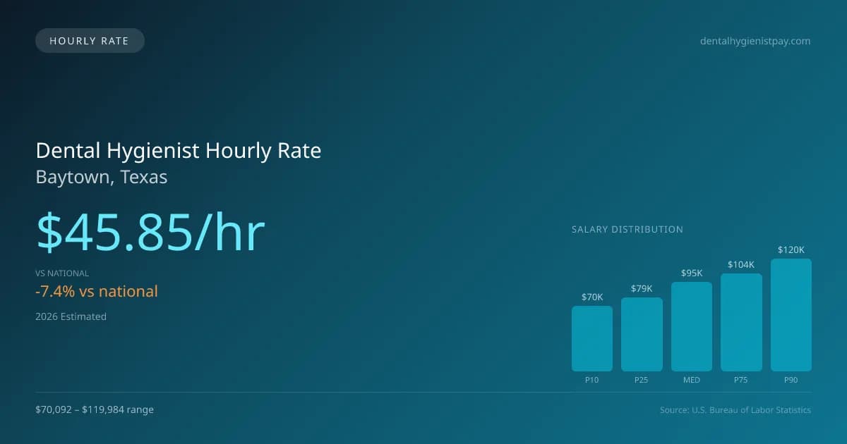 Dental Hygienist Hourly Rate in Baytown, TX — 2026 est., based on 2025 BLS