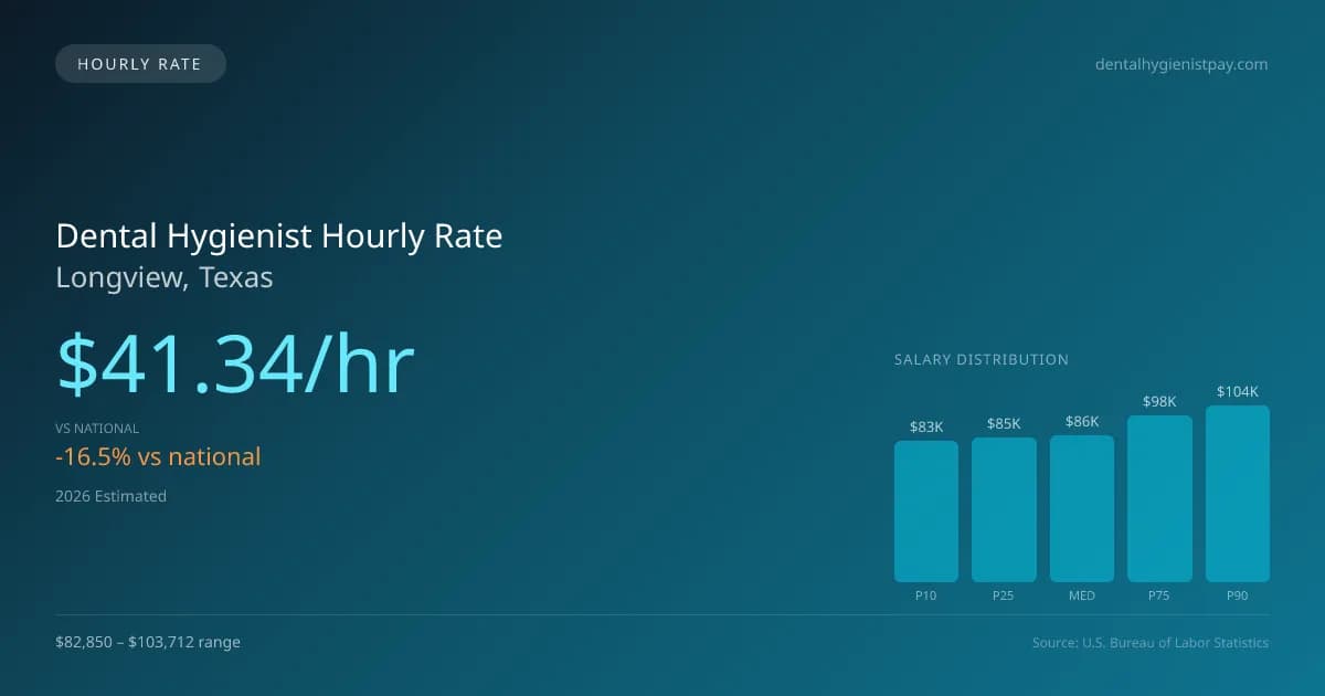 Dental Hygienist Hourly Rate in Longview, TX — 2026 est., based on 2025 BLS