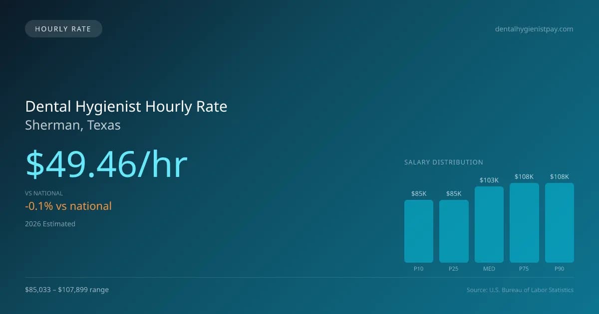 Dental Hygienist Hourly Rate in Sherman, TX — 2026 est., based on 2025 BLS