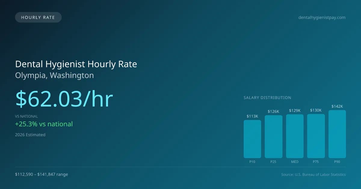 Dental Hygienist Hourly Rate in Olympia, WA — 2026 est., based on 2025 BLS