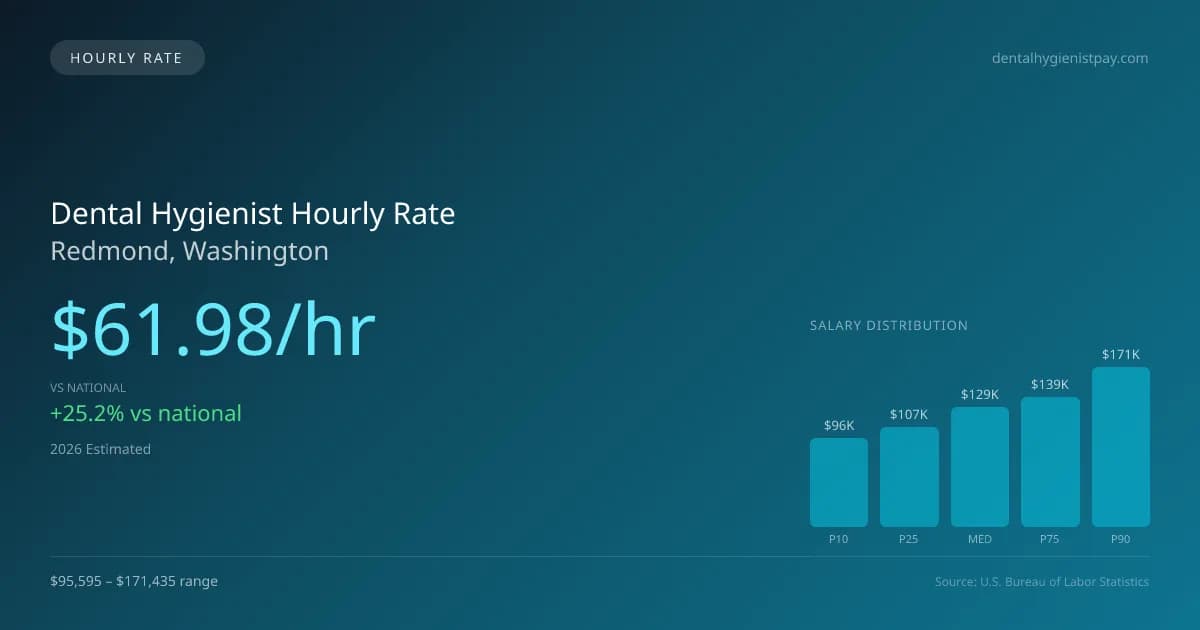 Dental Hygienist Hourly Rate in Redmond, WA — 2026 est., based on 2025 BLS