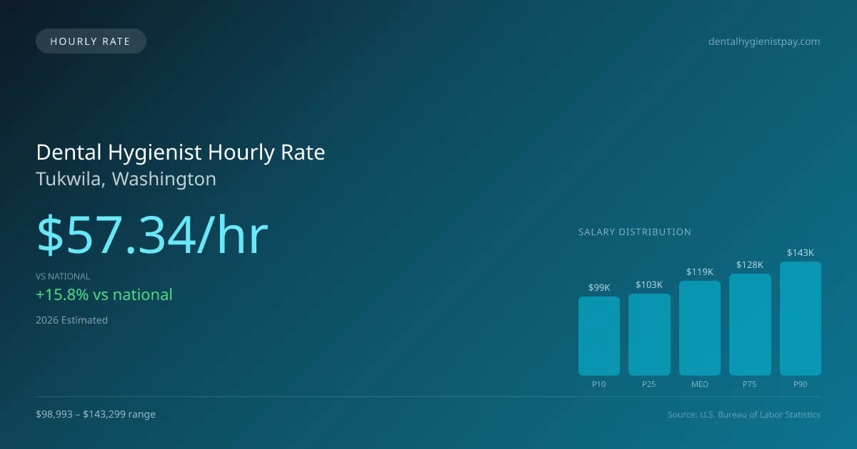 Dental Hygienist Hourly Rate in Tukwila, WA — 2026 est., based on 2025 BLS