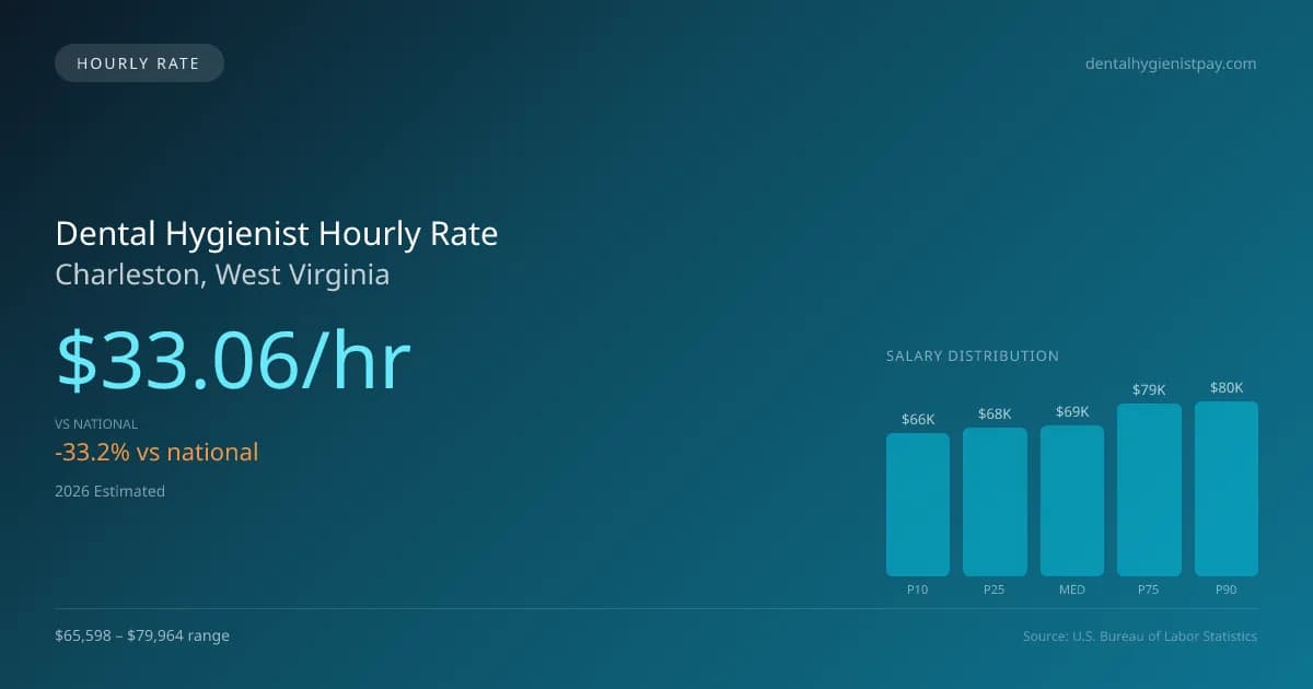 Dental Hygienist Hourly Rate in Charleston, WV — 2026 est., based on 2025 BLS