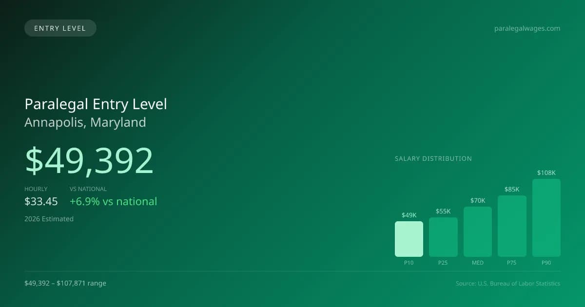Paralegal Entry Level Salary in Annapolis, MD — 2026 est., based on 2025 BLS