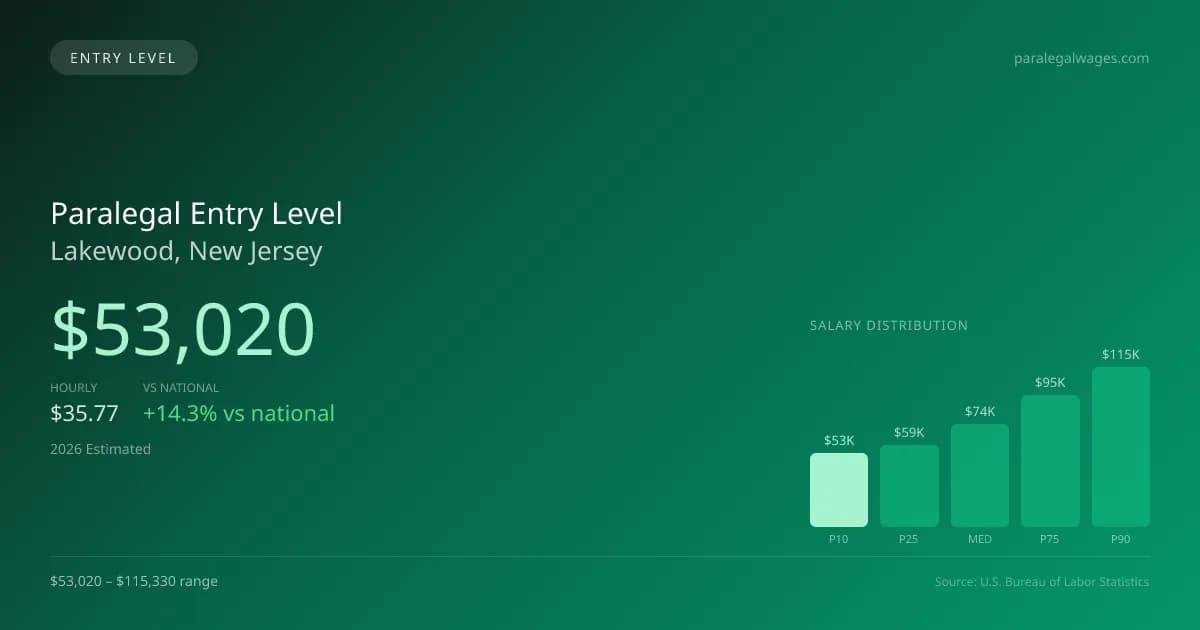 Paralegal Entry Level Salary in Lakewood, NJ — 2026 est., based on 2025 BLS