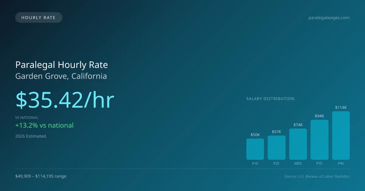 Paralegal Hourly Rate in Garden Grove, CA — 2026 est., based on 2025 BLS