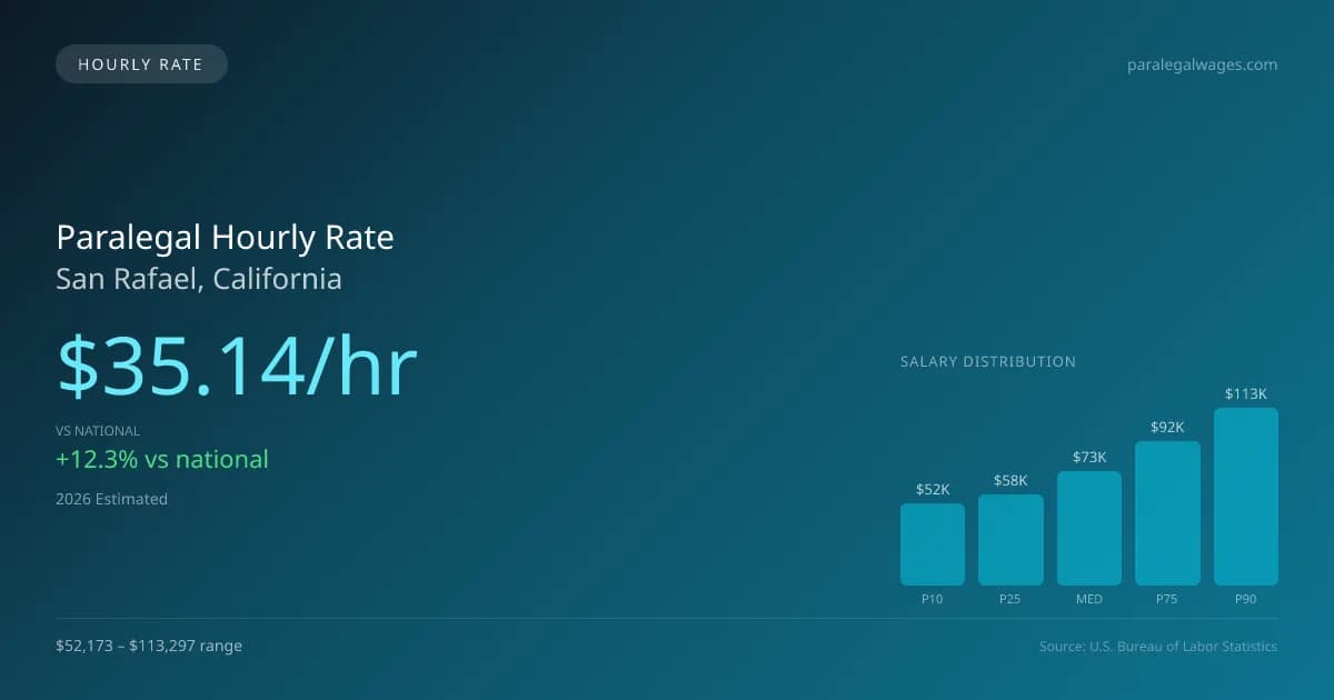 Paralegal Hourly Rate in San Rafael, CA — 2026 est., based on 2025 BLS