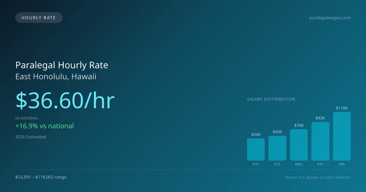 Paralegal Hourly Rate in East Honolulu, HI — 2026 est., based on 2025 BLS
