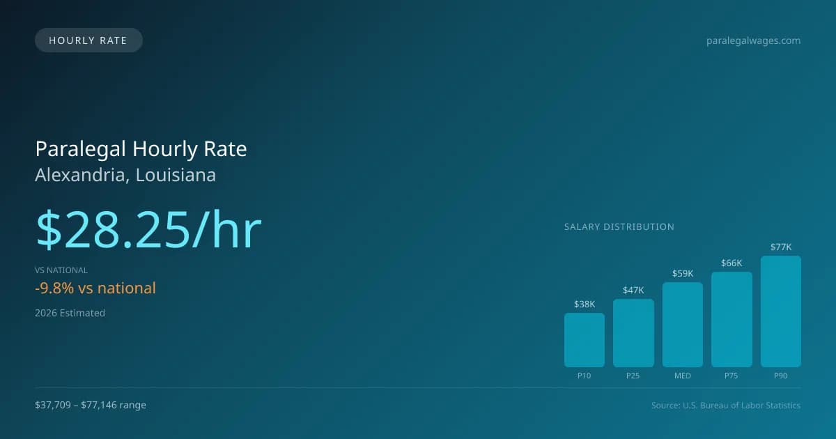 Paralegal Hourly Rate in Alexandria, LA — 2026 est., based on 2025 BLS