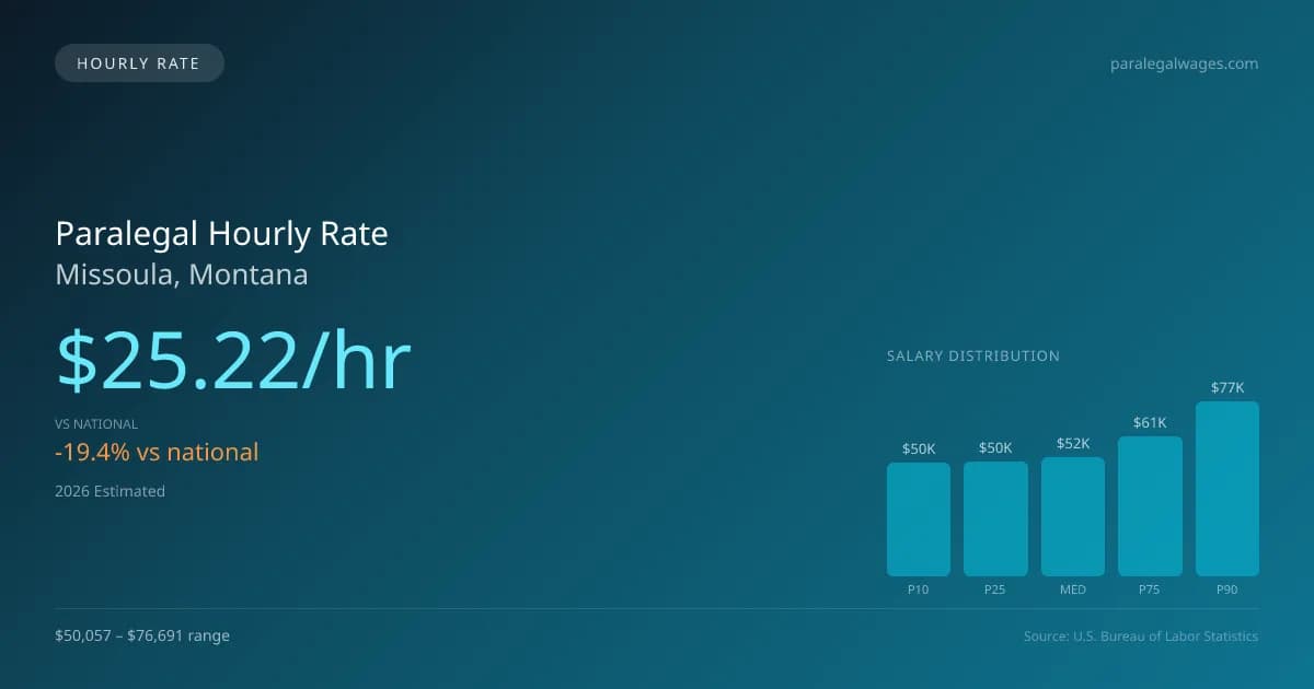 Paralegal Hourly Rate in Missoula, MT — 2026 est., based on 2025 BLS