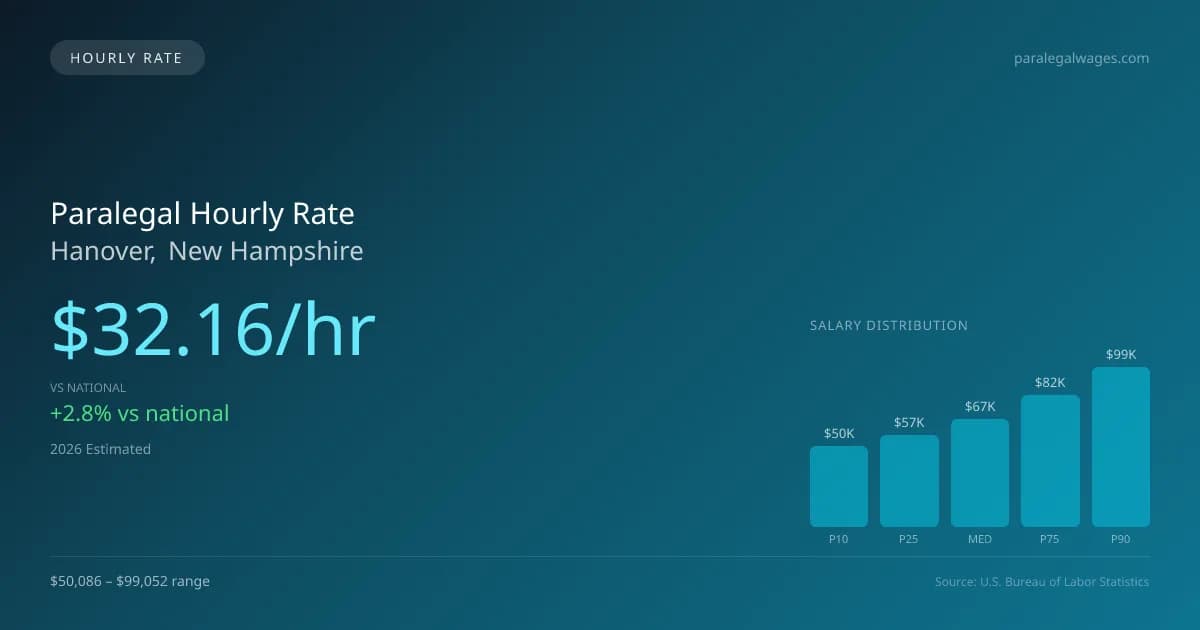 Paralegal Hourly Rate in Hanover, NH — 2026 est., based on 2025 BLS