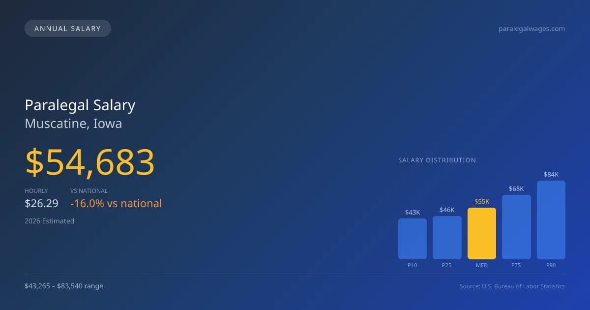 Paralegal Salary in Muscatine, IA — 2026 est., based on 2025 BLS