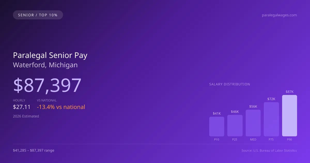 Paralegal Senior Salary in Waterford, MI — 2026 est., based on 2025 BLS
