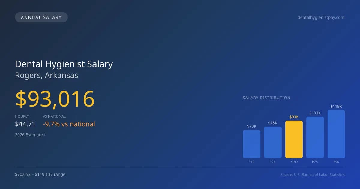 Dental Hygienist Salary in Rogers, AR — 2026 est., based on 2025 BLS