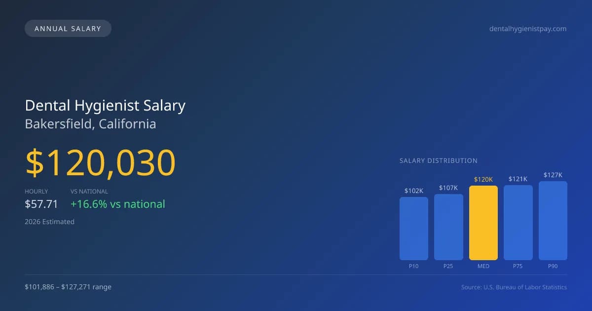 Dental Hygienist Salary in Bakersfield, CA — 2026 est., based on 2025 BLS